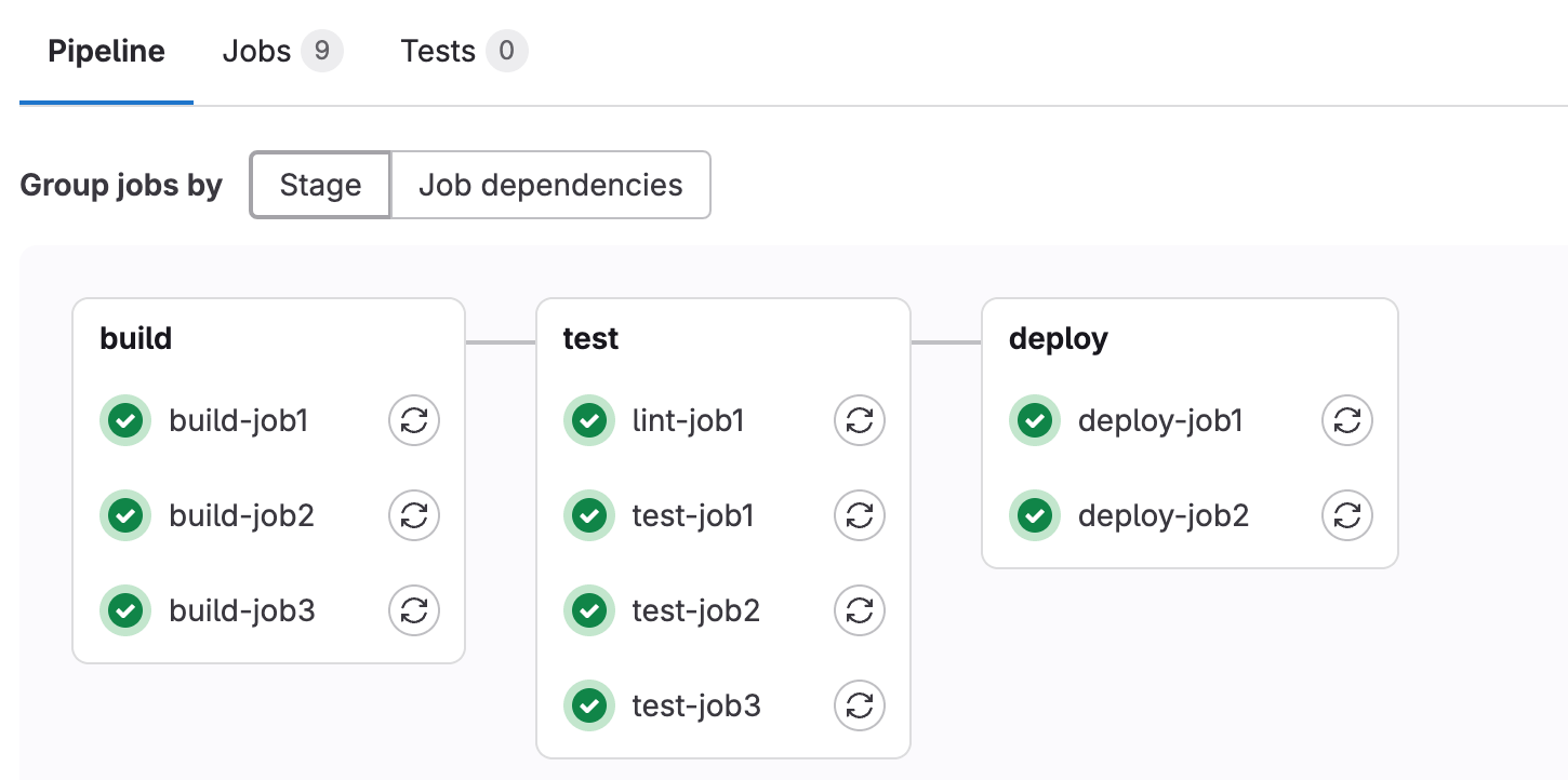 Пример стадий pipeline из официальной документации GitLab