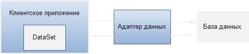 Модель объектов адаптеров данных