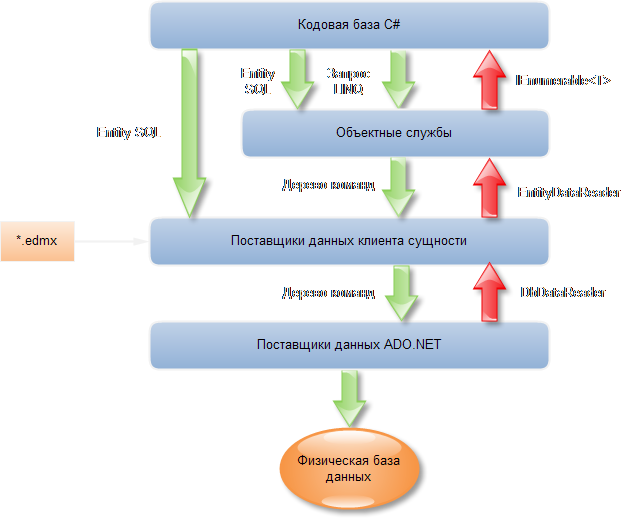 ADO.NET Entity Framework