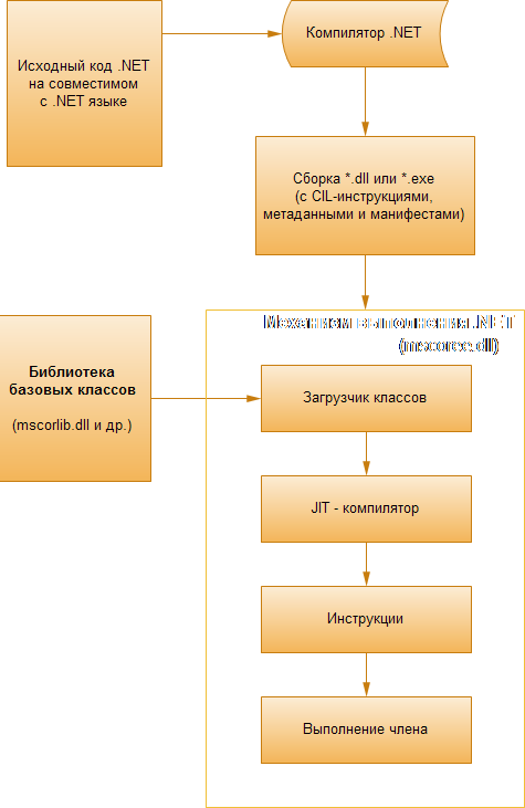 Процесс компиляции, выполняемый в рамках веб-страницы ASP.NET