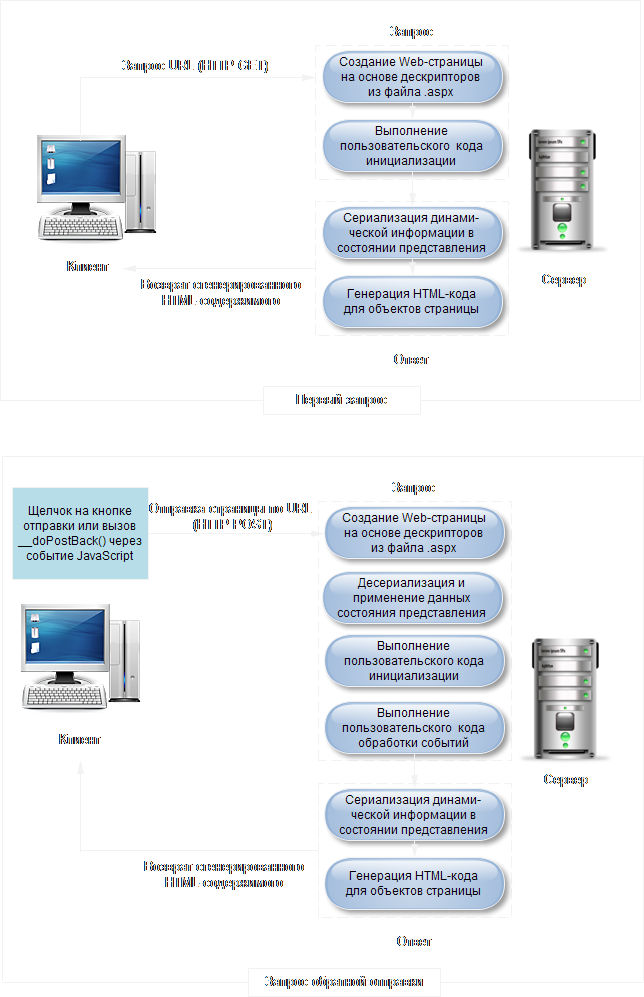 Обработка запросов страниц ASP.NET
