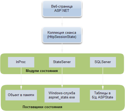 Архитектура состояния сеанса в ASP.NET