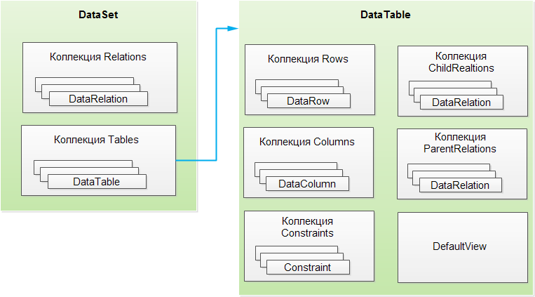 Базовая структура DataSet