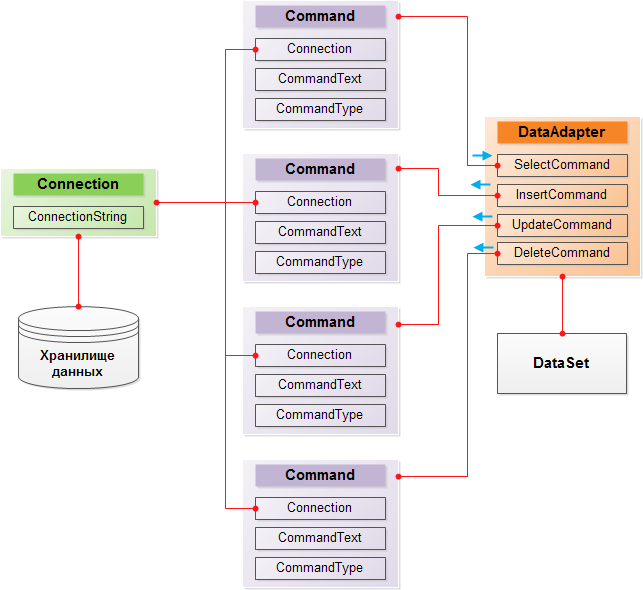 Взаимодействие DataAdapter с источником данных