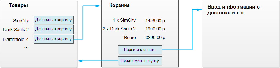 Структура корзины для покупок