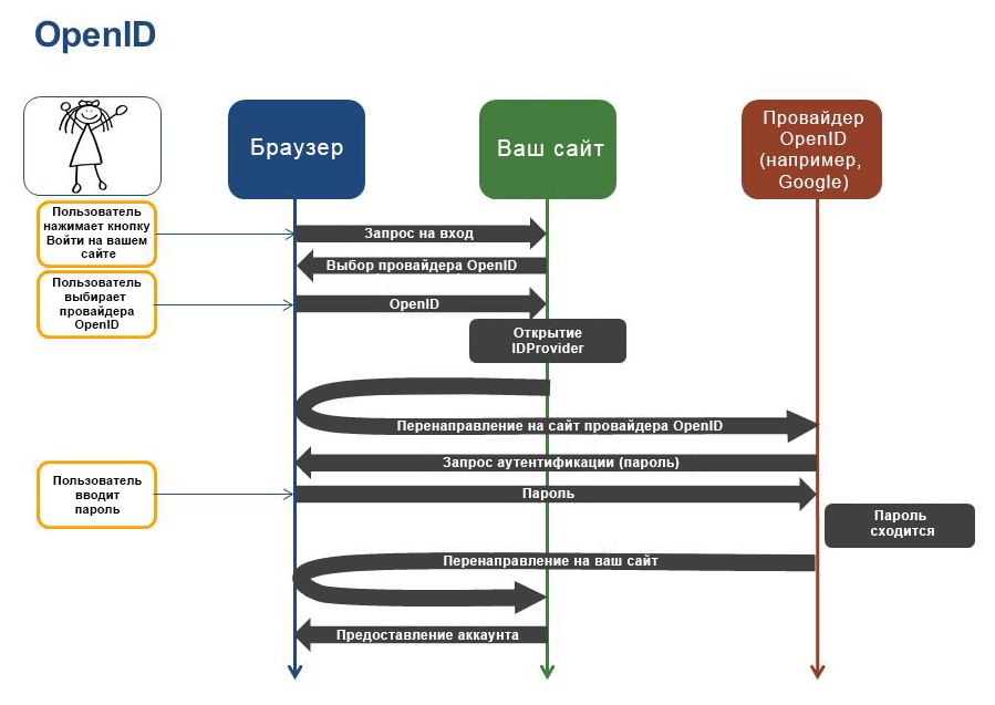 Схема работы OpenID