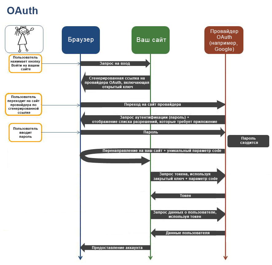 Схема работы OAuth