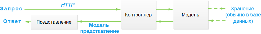 Взаимодействия в приложении MVC