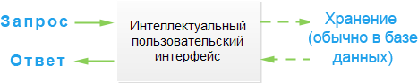 Шаблон интеллектуального пользовательского интерфейса
