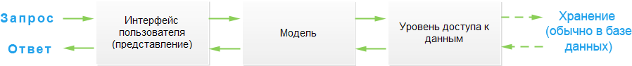 Трехуровневая архитектура