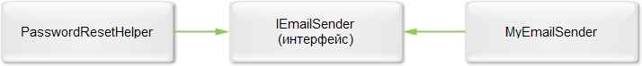 Использование интерфейсов для разъединения компонентов