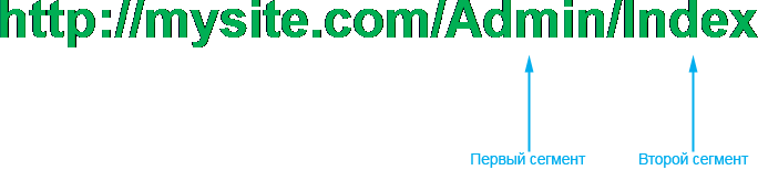 Сегменты в примере URL