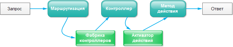 Вызов метода действия MVC