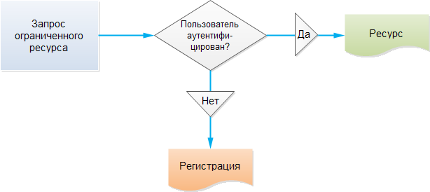 Запрос веб-страницы, требующей аутентификации