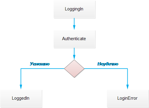 Последовательность генерации событий элементом управления Login