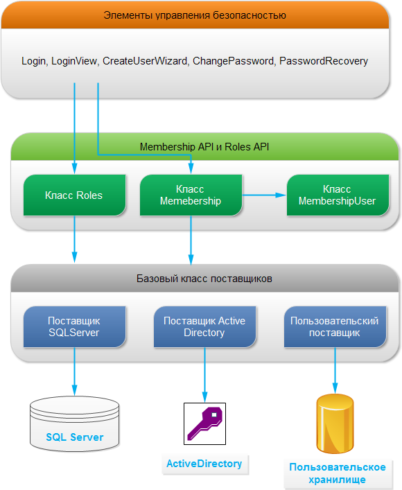 Membership API и Roles API