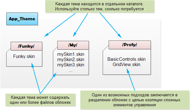 Темы и обложки
