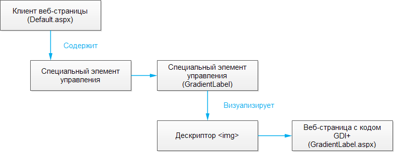 Использование специальных элементов управления с GDI+
