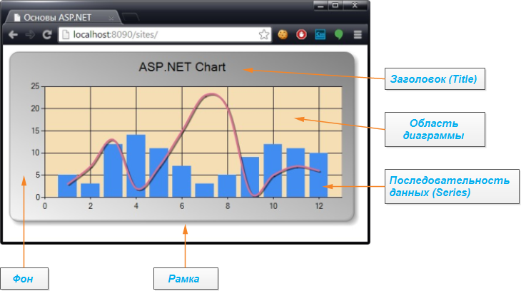 Простой элемент управления Chart