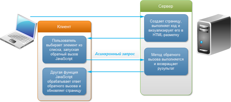 Стадии обратного вызова