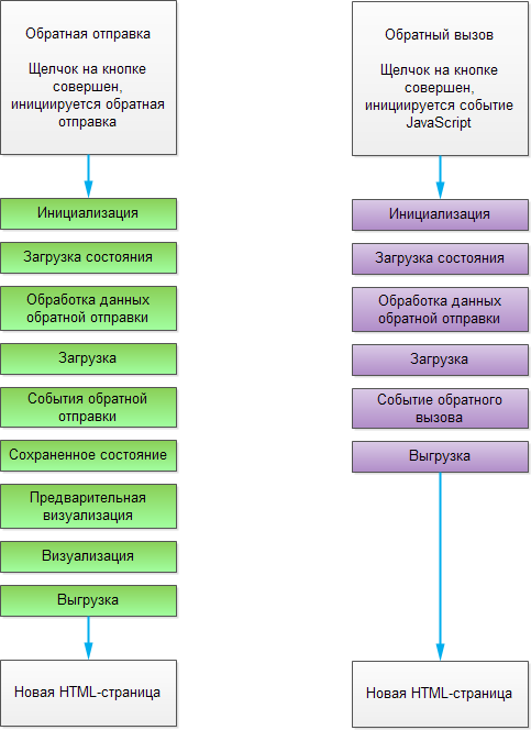 Сравнение обратных отправок и обратных вызовов