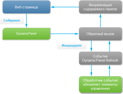 Обновление части страницы с помощью обратного вызова