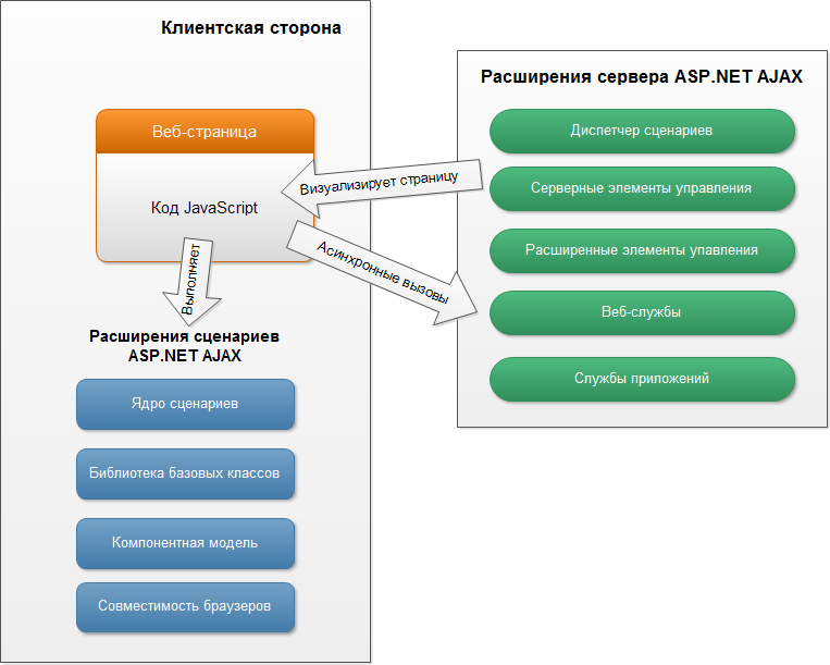 Архитектура ASP.NET AJAX