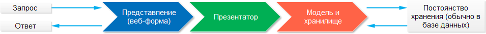 Компоненты шаблона MVP