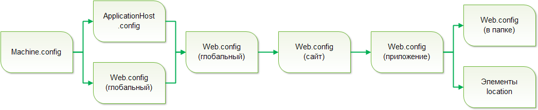 Иерархия конфигурационной информации ASP.NET