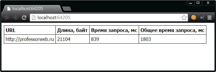 Синхронная загрузка контента