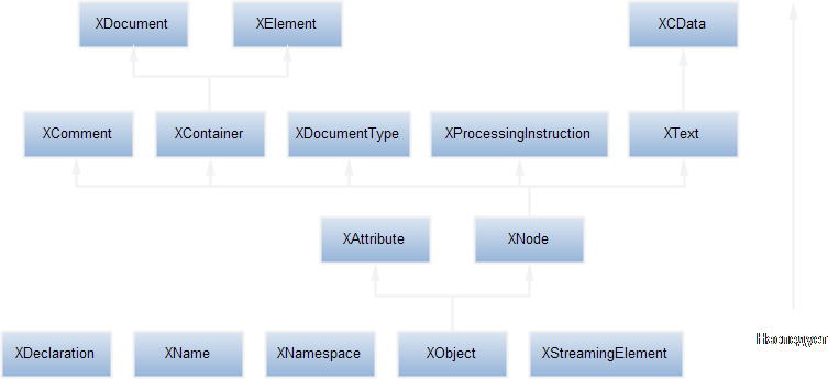 Объектная модель LINQ to XML