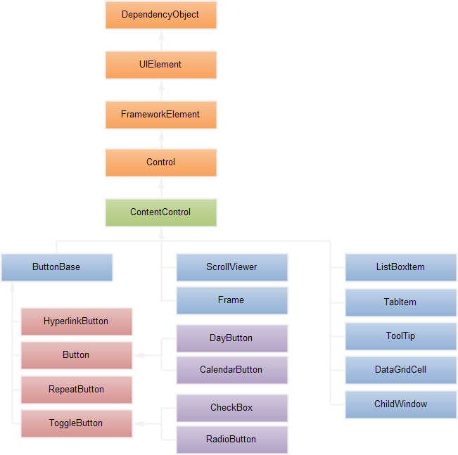 Иерархия наследования элементов ContentControl