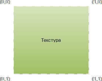 Координаты текстуры
