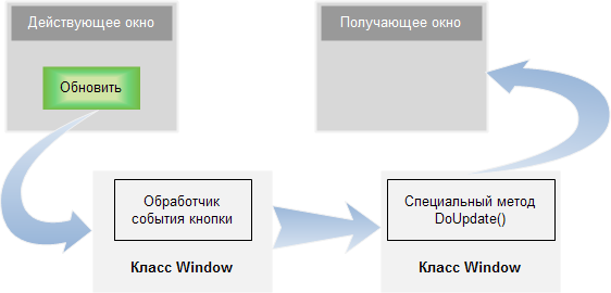 Взаимодействие с одним окном