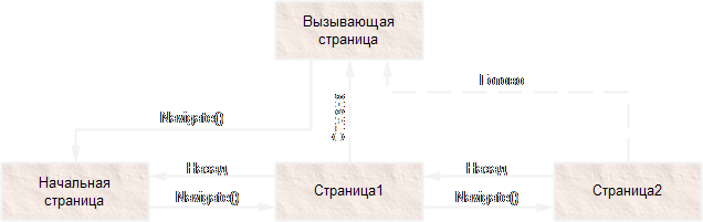 Линейная навигация