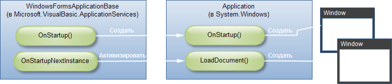 Упаковка приложения WPF в оболочку WindowsFormsApplicationBase