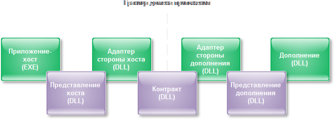 Взаимодействие через конвейер дополнения