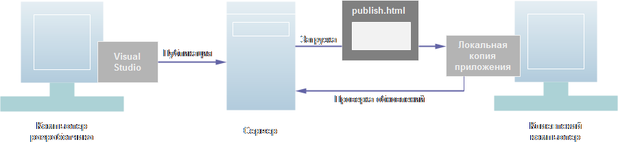 Установка приложения ClickOnce