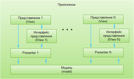 Структура MVP