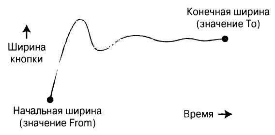 Режим EaseOut