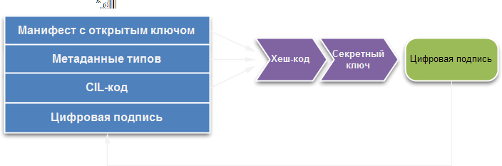 Генерирование цифровой подписи