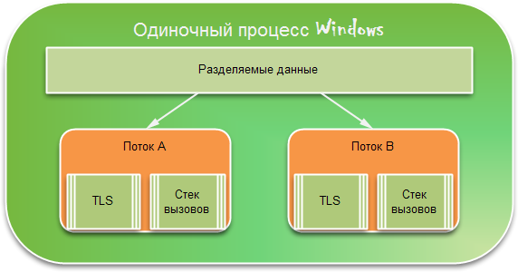 Потоки и процессы Windows