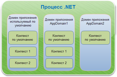 Процессы, домены приложений и контексты
