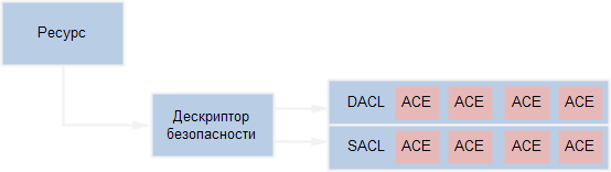 Схема защиты ресурсов