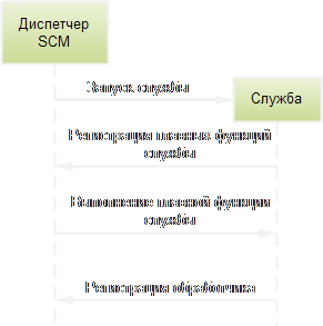 Взаимодействие между службой и диспетчером SCM