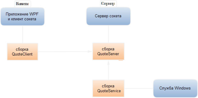Сервер цитат