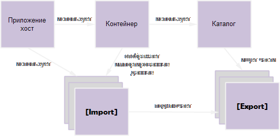 Архитектура MEF