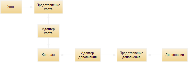 Конвейер MAF