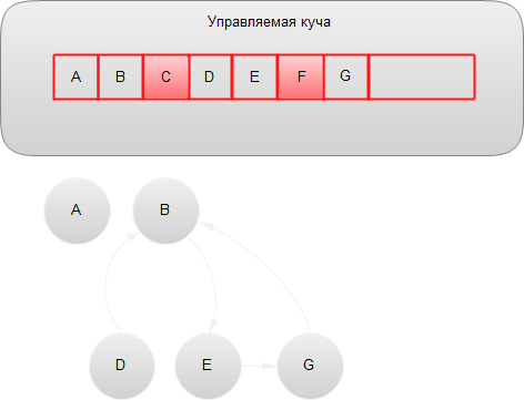 Графы объектов C#