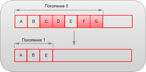 Поколения объектов C#